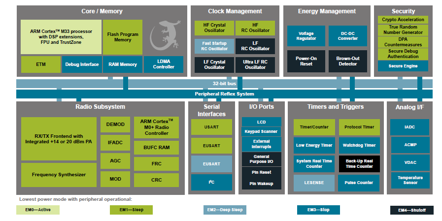 Blockdiagramm - Silicon Labs Z-Wave 800 Wireless Modem-SoC-Lösungen
